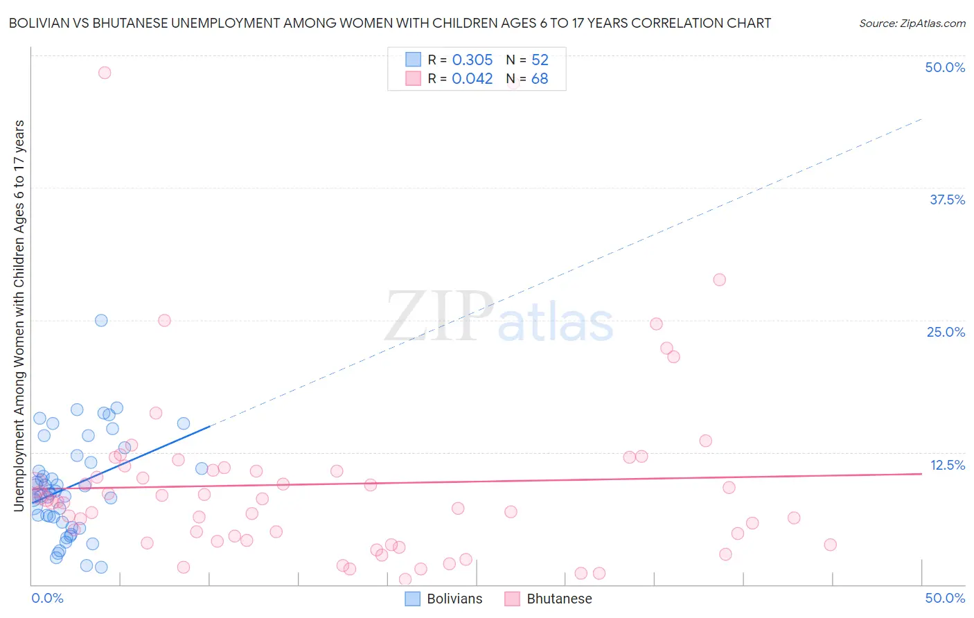 Bolivian vs Bhutanese Unemployment Among Women with Children Ages 6 to 17 years