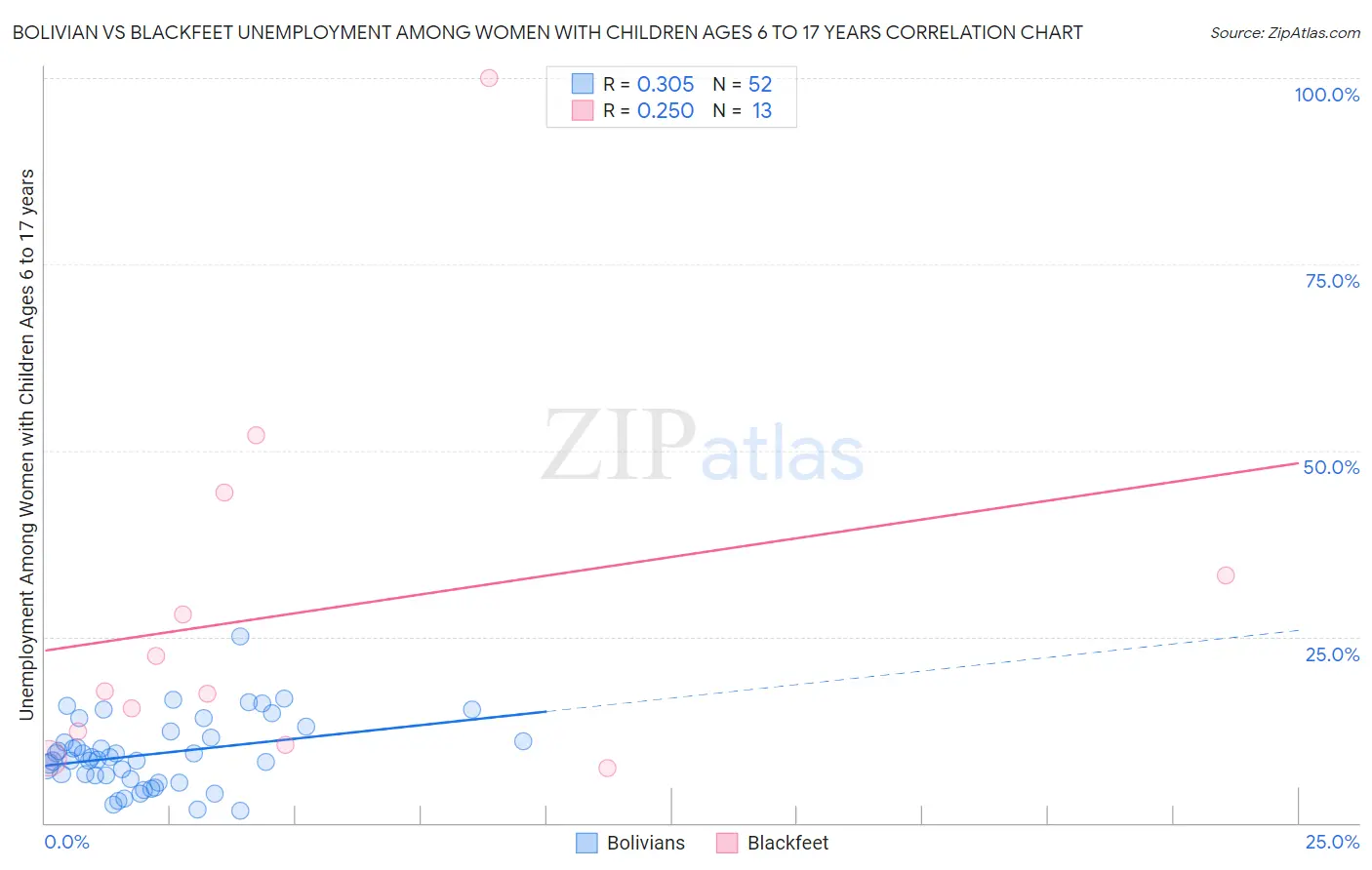 Bolivian vs Blackfeet Unemployment Among Women with Children Ages 6 to 17 years