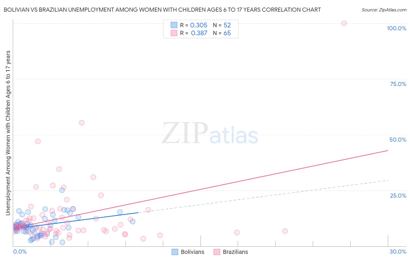 Bolivian vs Brazilian Unemployment Among Women with Children Ages 6 to 17 years