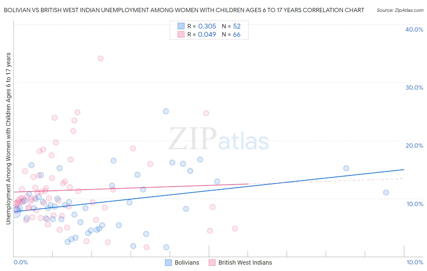 Bolivian vs British West Indian Unemployment Among Women with Children Ages 6 to 17 years