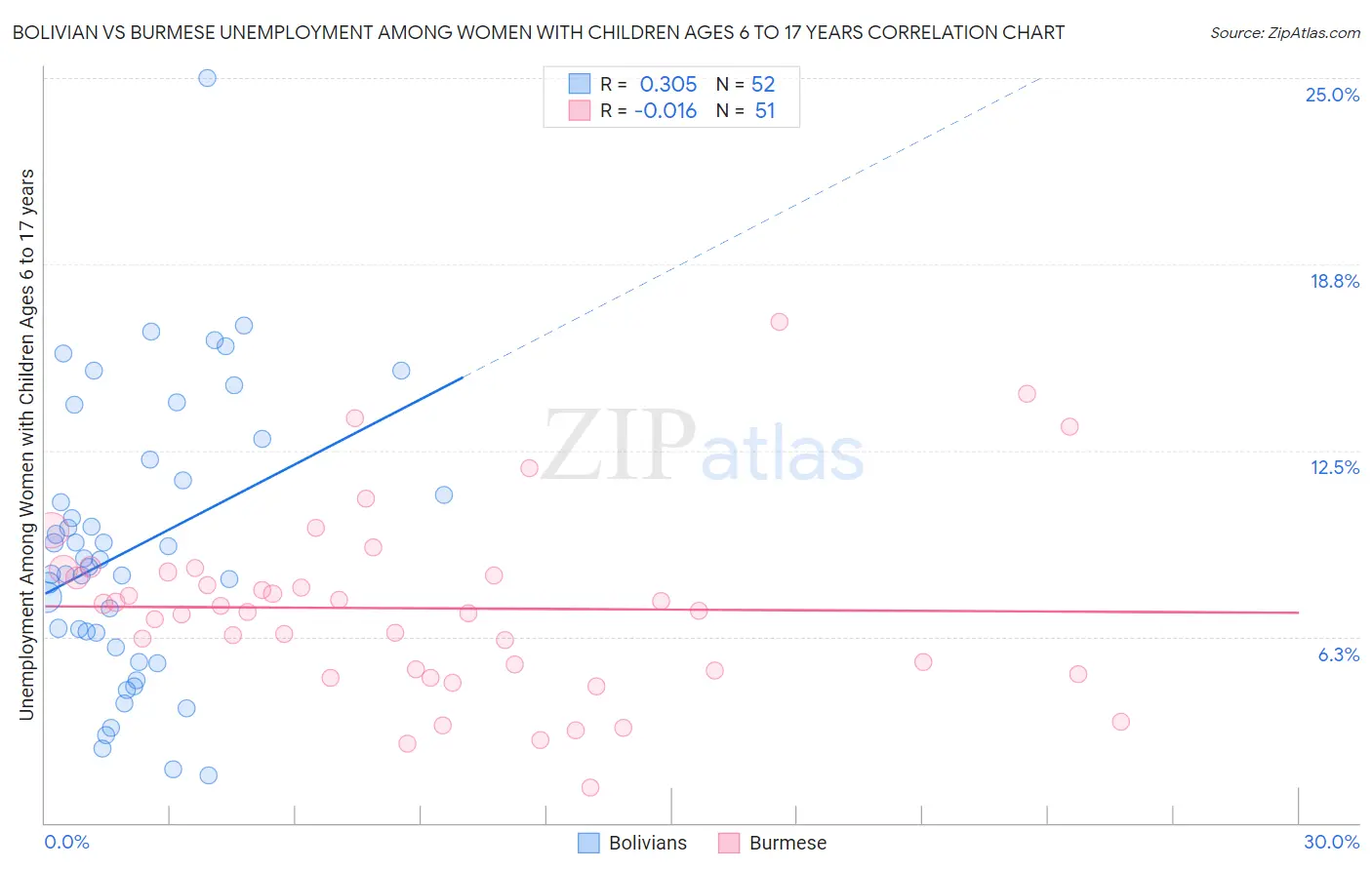 Bolivian vs Burmese Unemployment Among Women with Children Ages 6 to 17 years