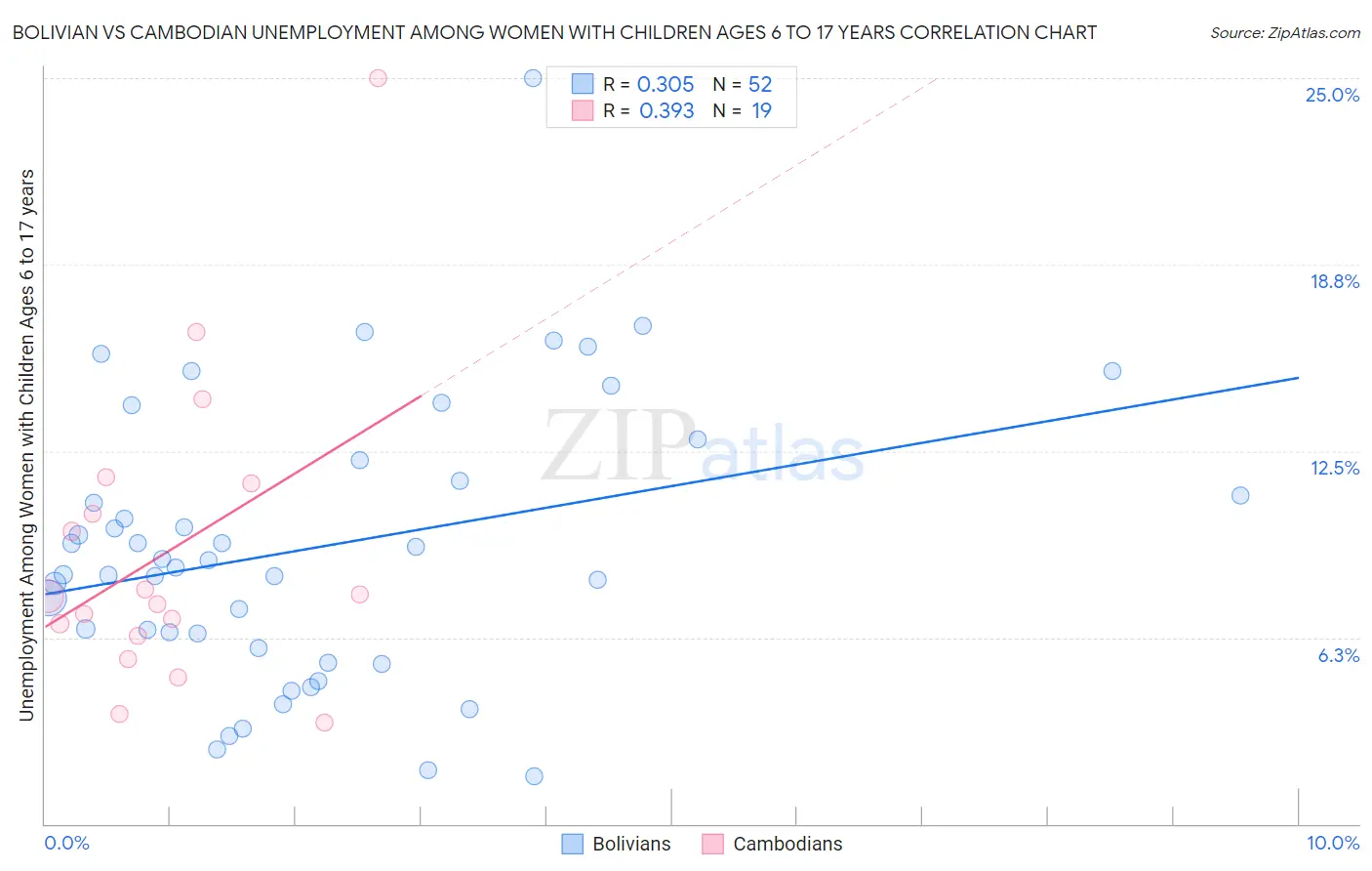 Bolivian vs Cambodian Unemployment Among Women with Children Ages 6 to 17 years