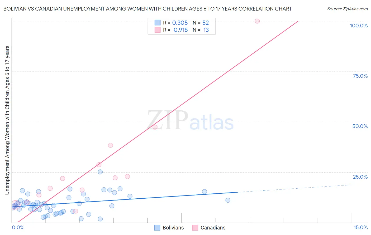 Bolivian vs Canadian Unemployment Among Women with Children Ages 6 to 17 years