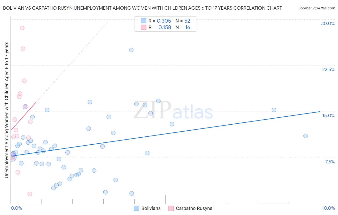 Bolivian vs Carpatho Rusyn Unemployment Among Women with Children Ages 6 to 17 years