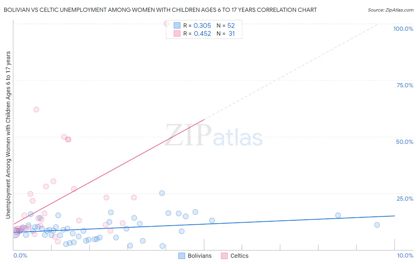 Bolivian vs Celtic Unemployment Among Women with Children Ages 6 to 17 years