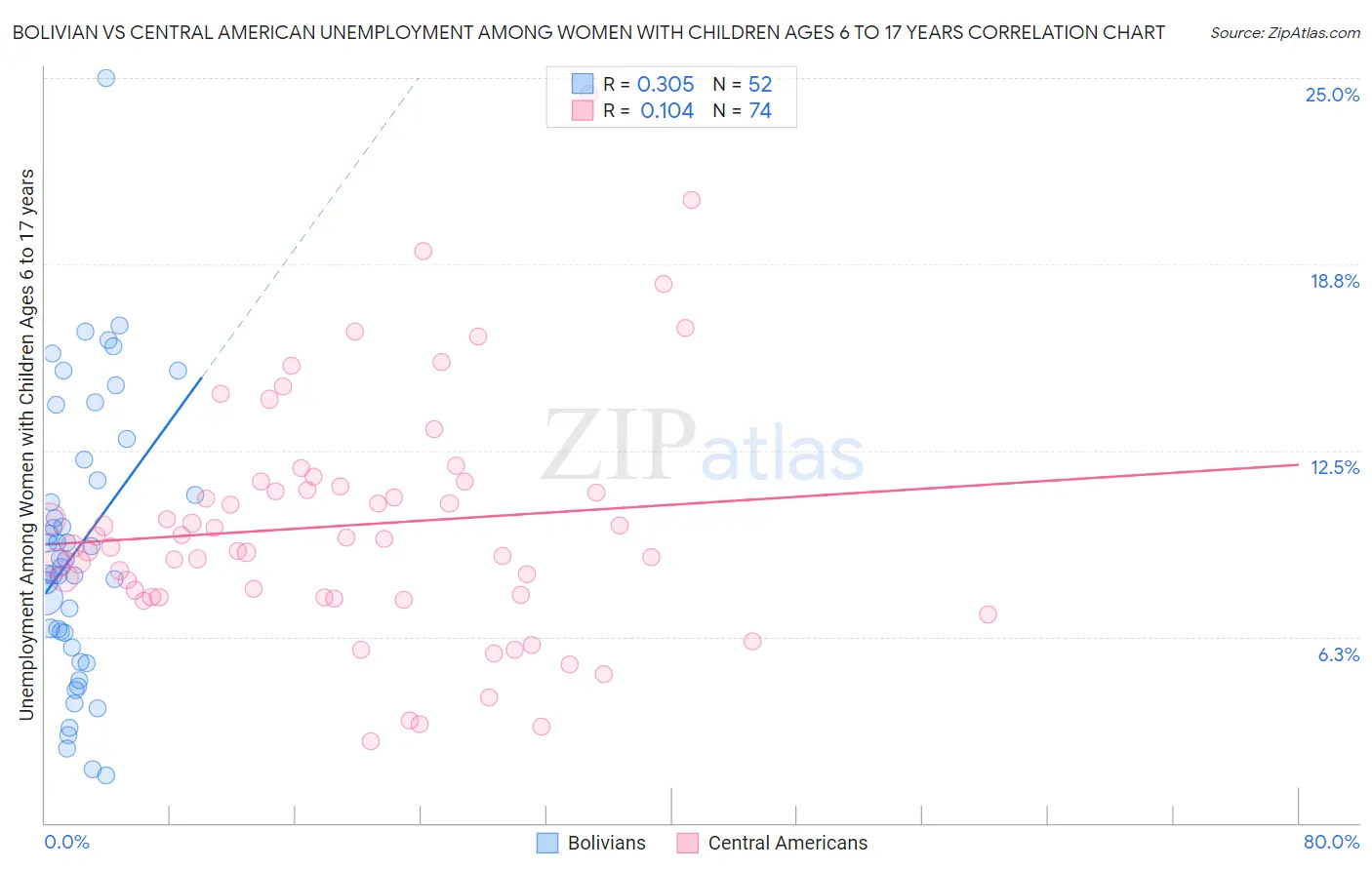 Bolivian vs Central American Unemployment Among Women with Children Ages 6 to 17 years