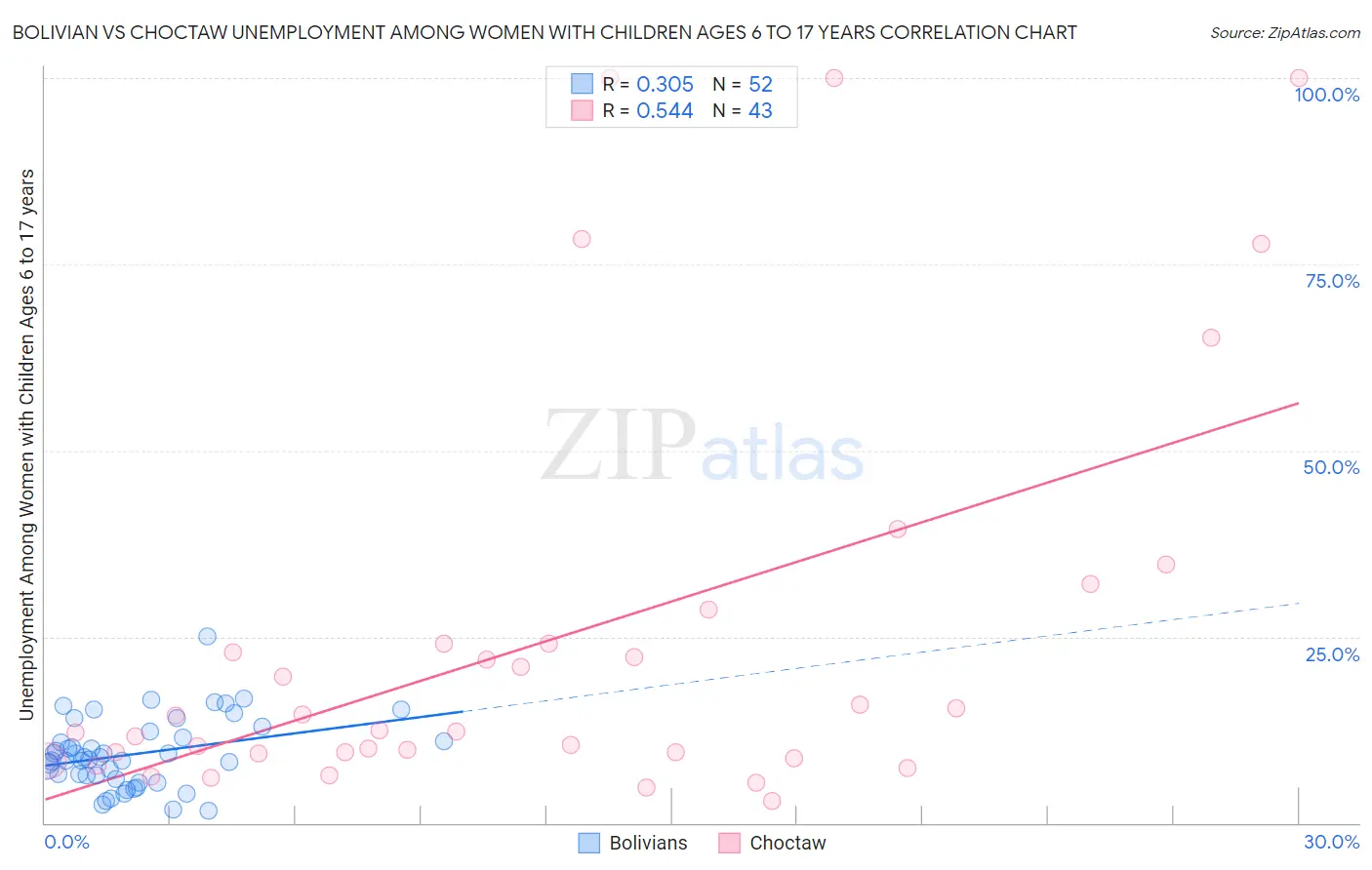 Bolivian vs Choctaw Unemployment Among Women with Children Ages 6 to 17 years