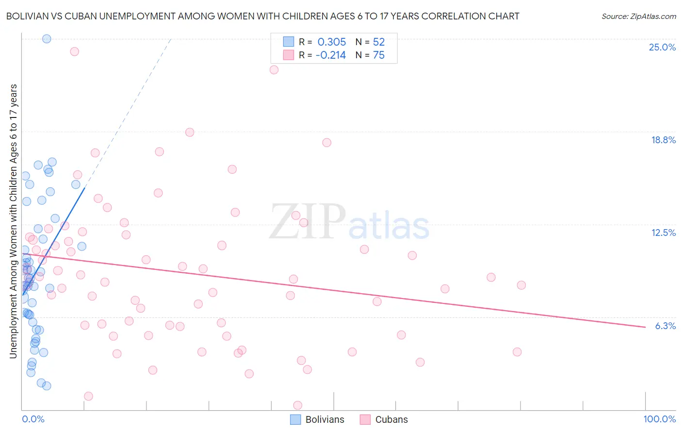 Bolivian vs Cuban Unemployment Among Women with Children Ages 6 to 17 years