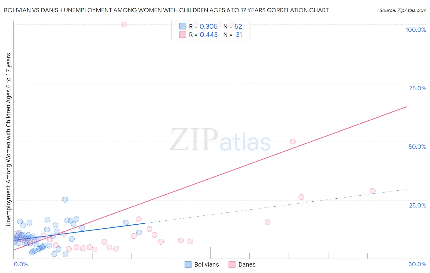 Bolivian vs Danish Unemployment Among Women with Children Ages 6 to 17 years