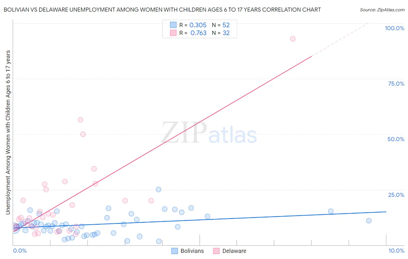 Bolivian vs Delaware Unemployment Among Women with Children Ages 6 to 17 years