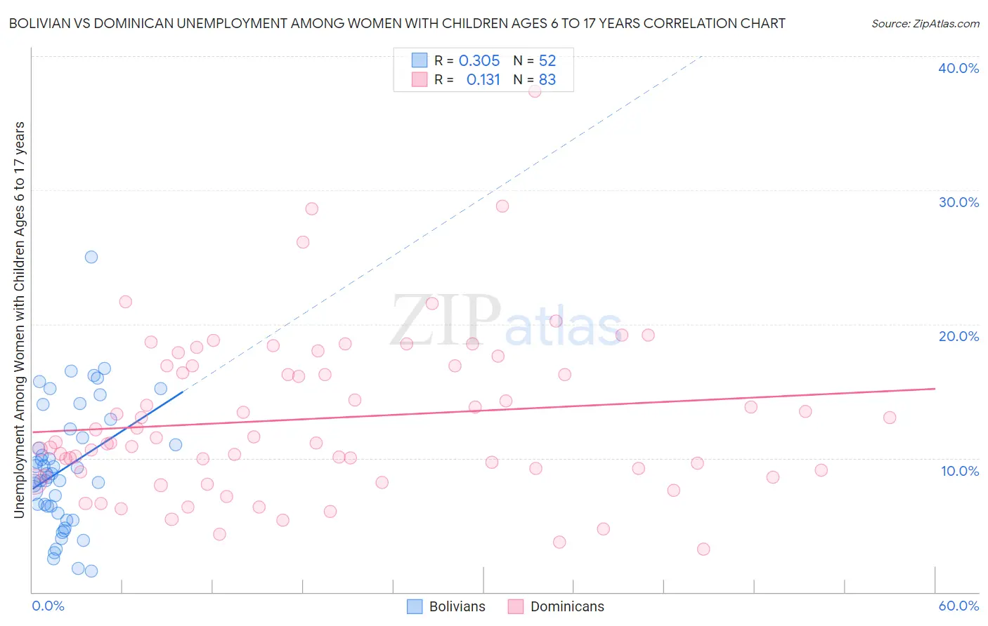 Bolivian vs Dominican Unemployment Among Women with Children Ages 6 to 17 years