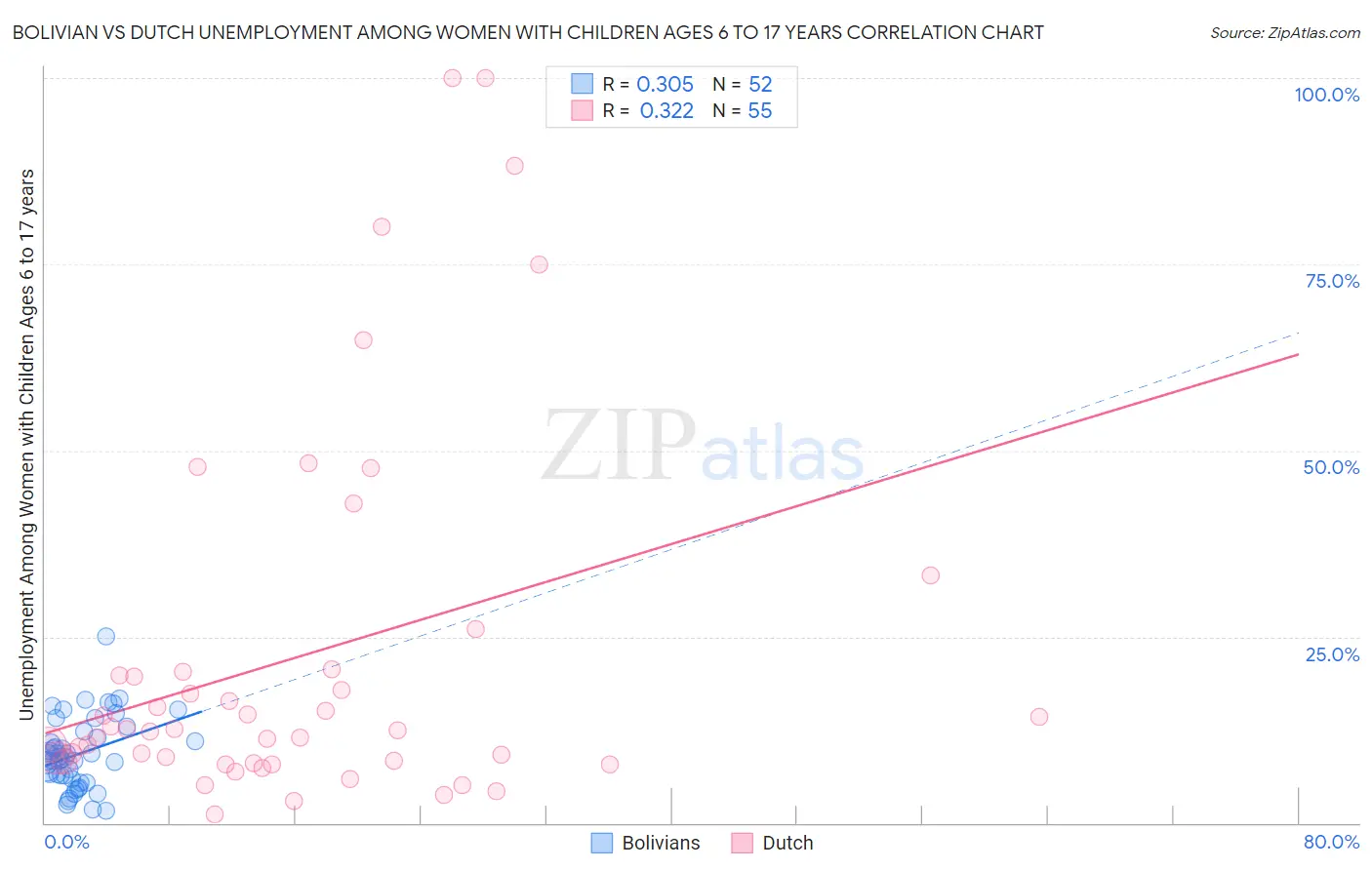 Bolivian vs Dutch Unemployment Among Women with Children Ages 6 to 17 years
