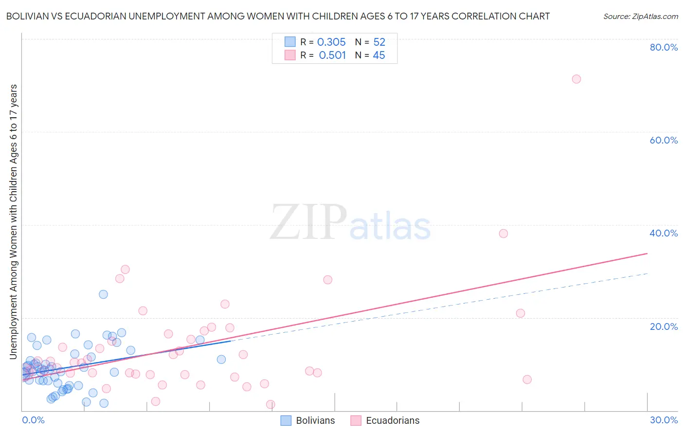 Bolivian vs Ecuadorian Unemployment Among Women with Children Ages 6 to 17 years