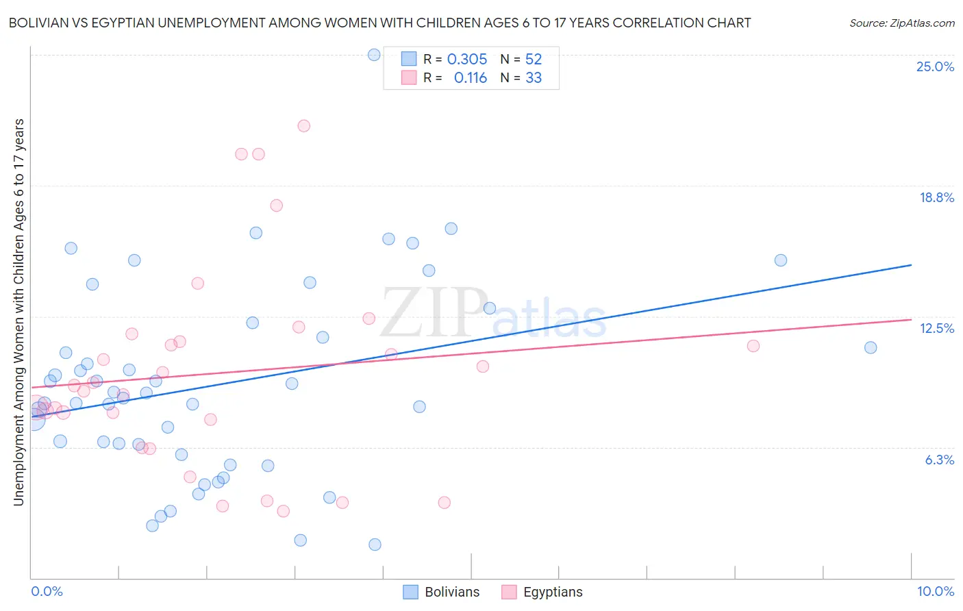 Bolivian vs Egyptian Unemployment Among Women with Children Ages 6 to 17 years