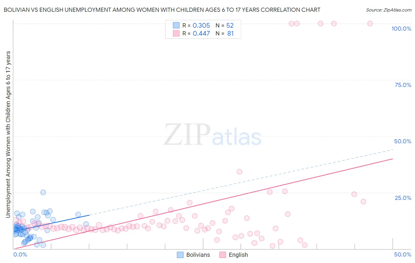 Bolivian vs English Unemployment Among Women with Children Ages 6 to 17 years