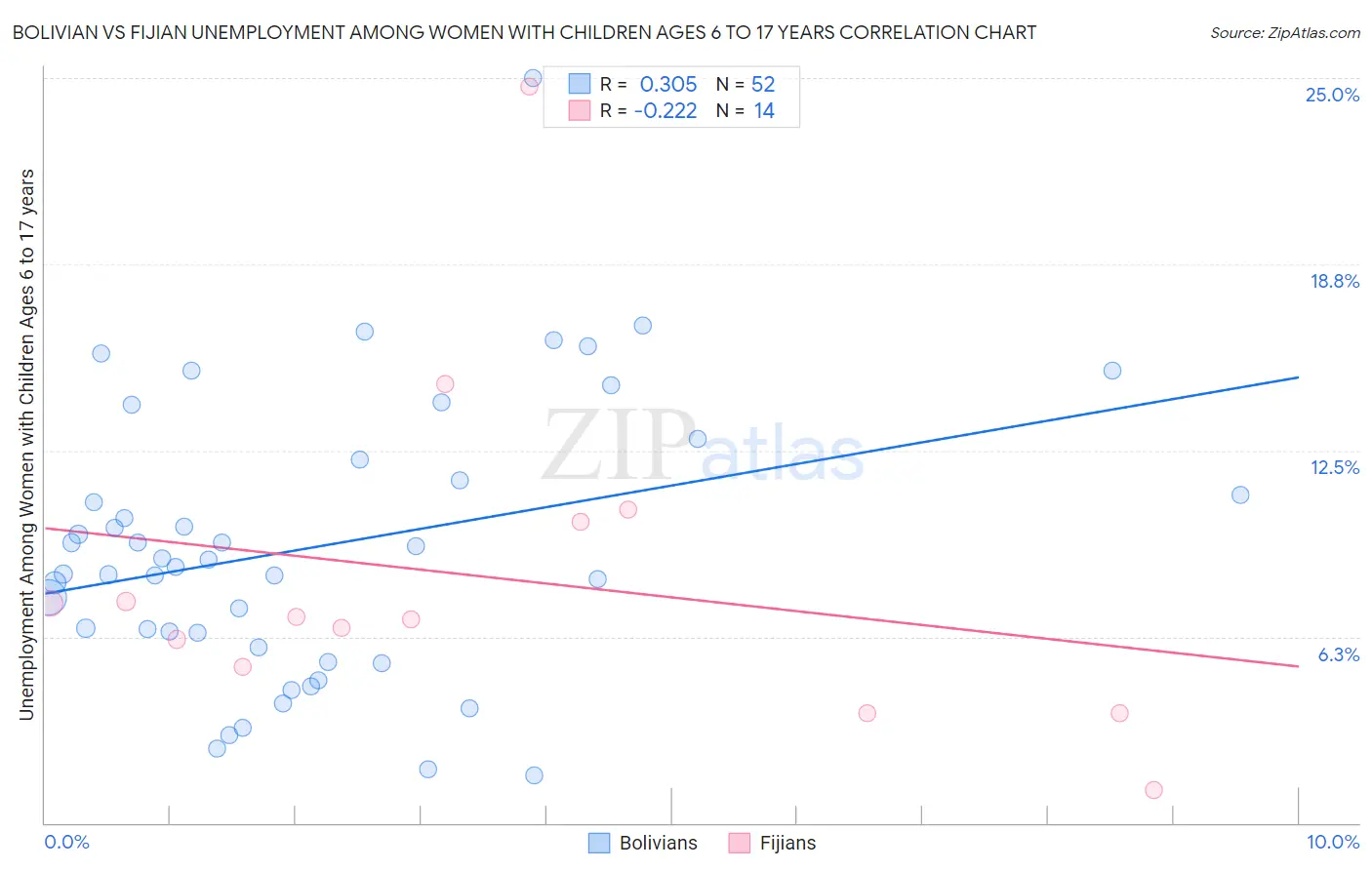 Bolivian vs Fijian Unemployment Among Women with Children Ages 6 to 17 years
