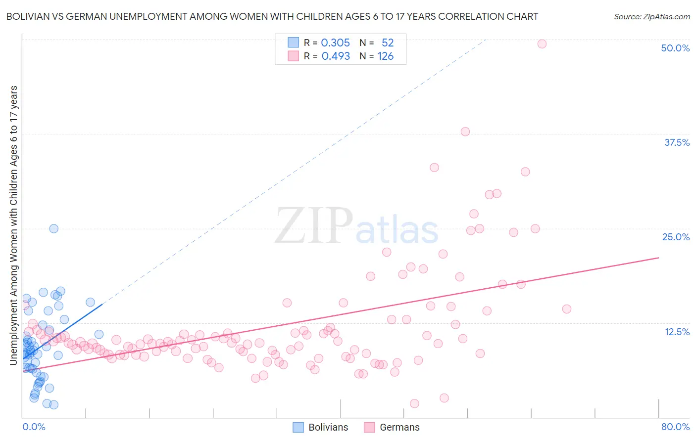 Bolivian vs German Unemployment Among Women with Children Ages 6 to 17 years