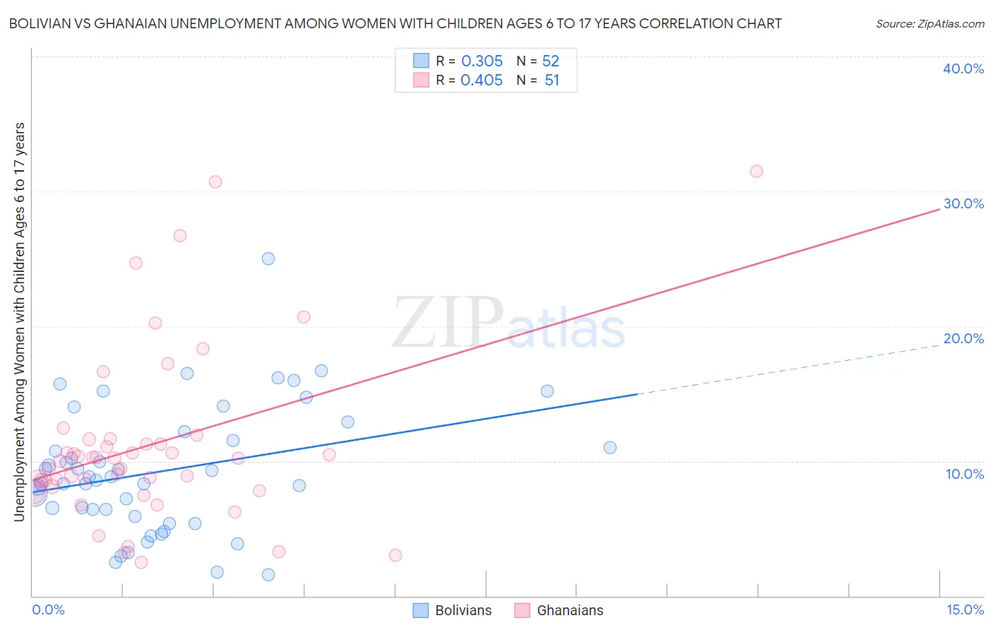 Bolivian vs Ghanaian Unemployment Among Women with Children Ages 6 to 17 years