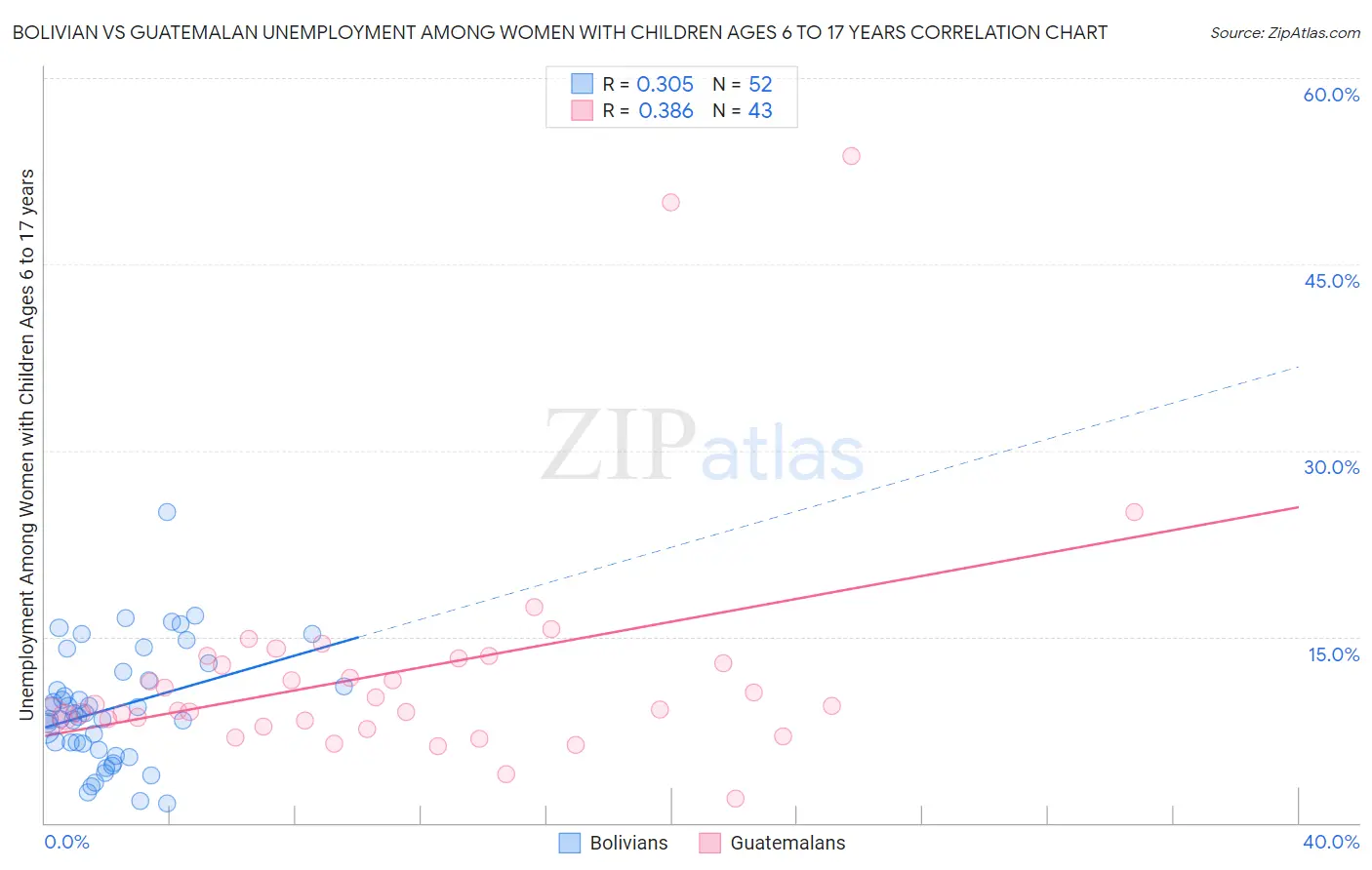 Bolivian vs Guatemalan Unemployment Among Women with Children Ages 6 to 17 years