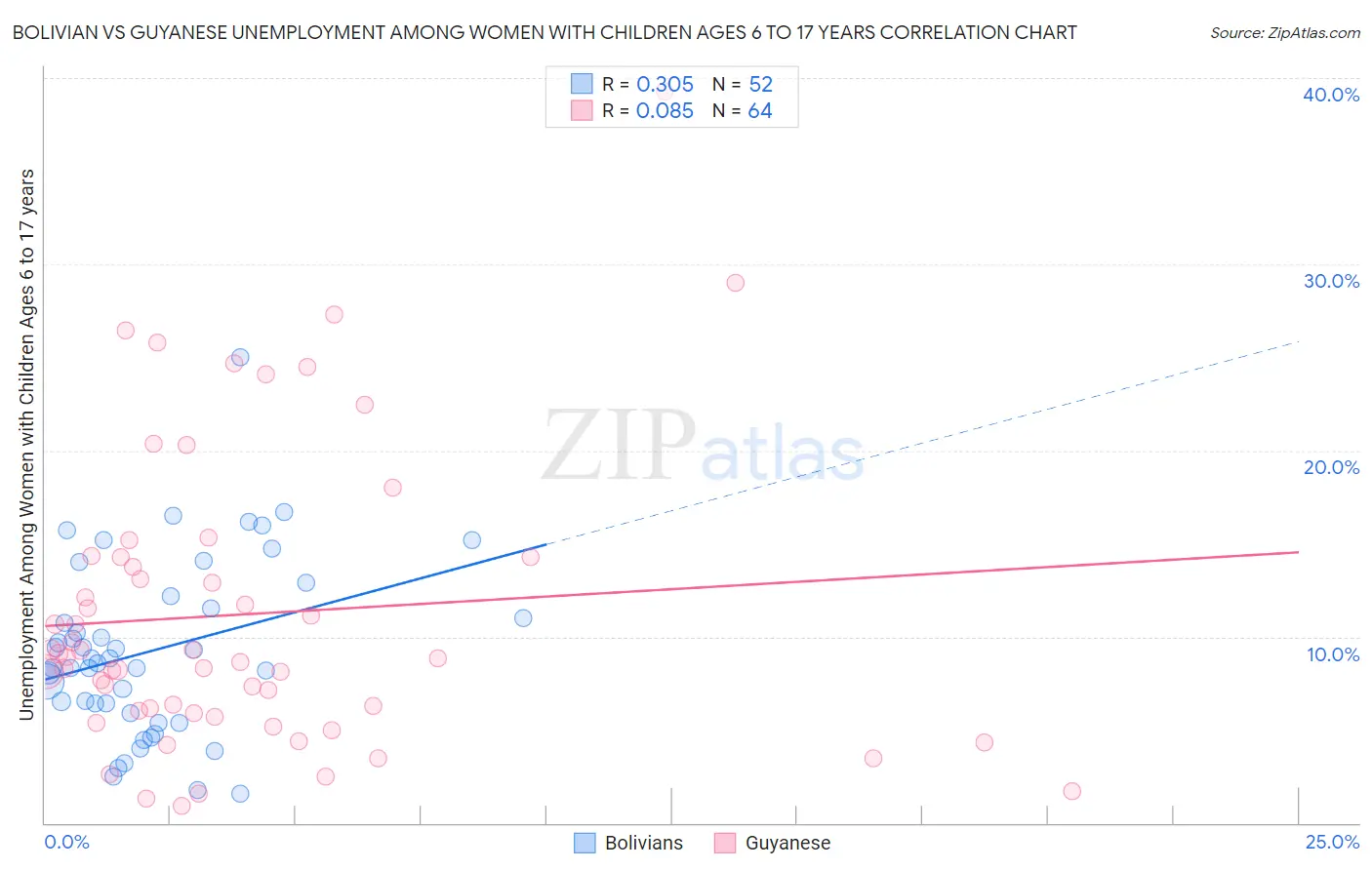 Bolivian vs Guyanese Unemployment Among Women with Children Ages 6 to 17 years