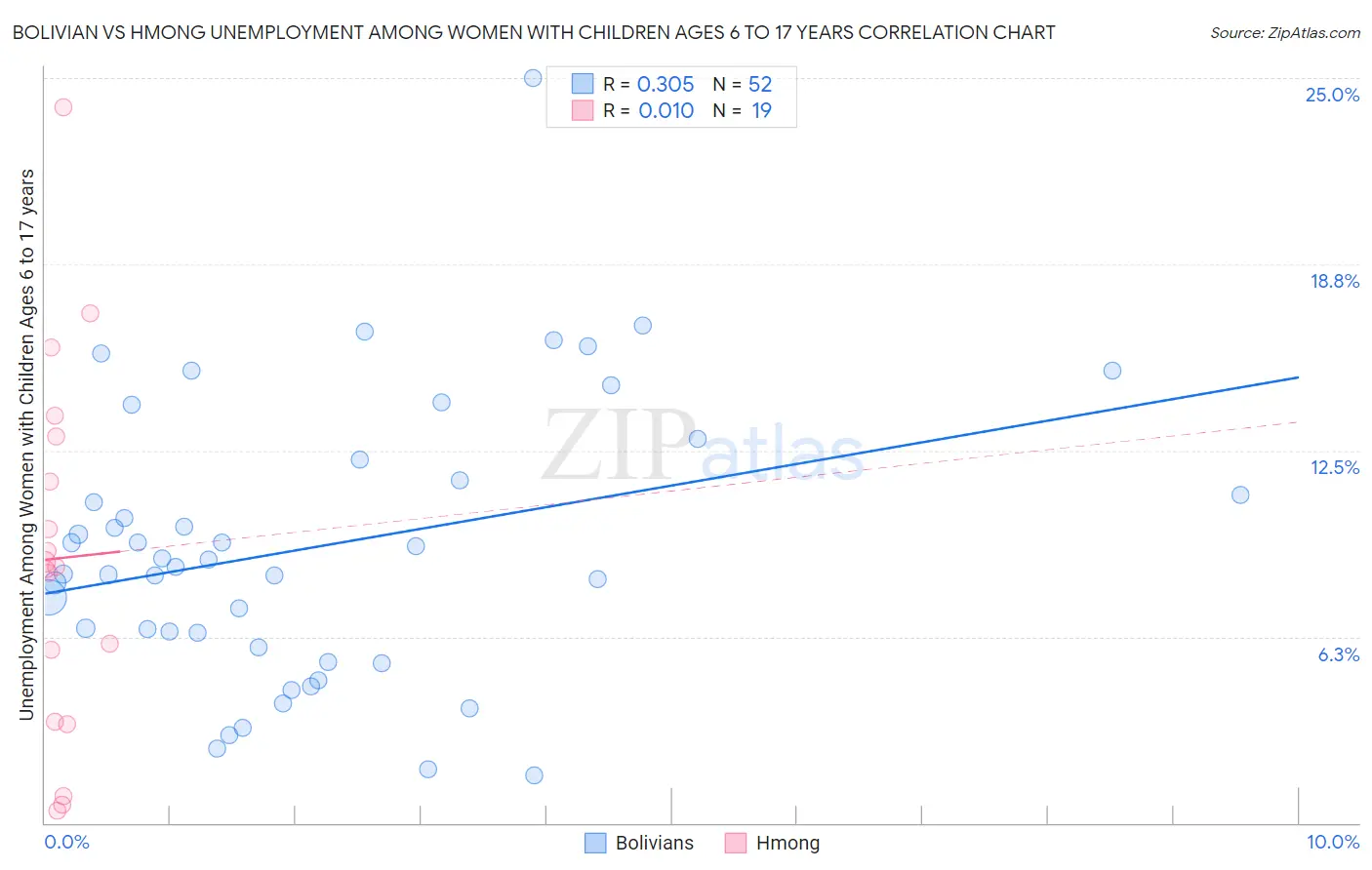 Bolivian vs Hmong Unemployment Among Women with Children Ages 6 to 17 years