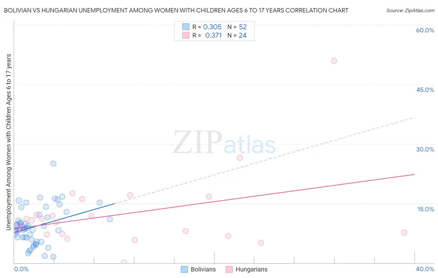 Bolivian vs Hungarian Unemployment Among Women with Children Ages 6 to 17 years