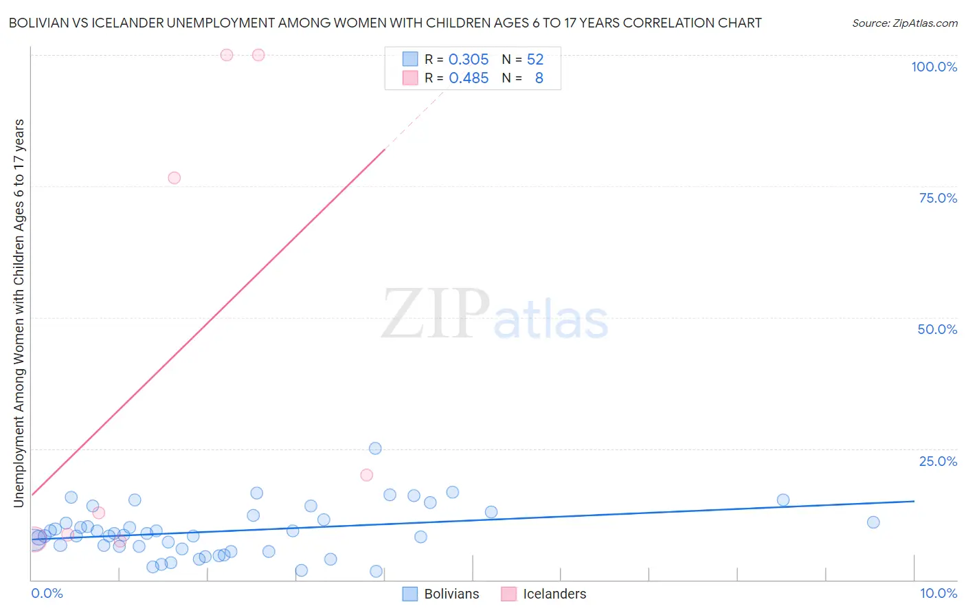 Bolivian vs Icelander Unemployment Among Women with Children Ages 6 to 17 years