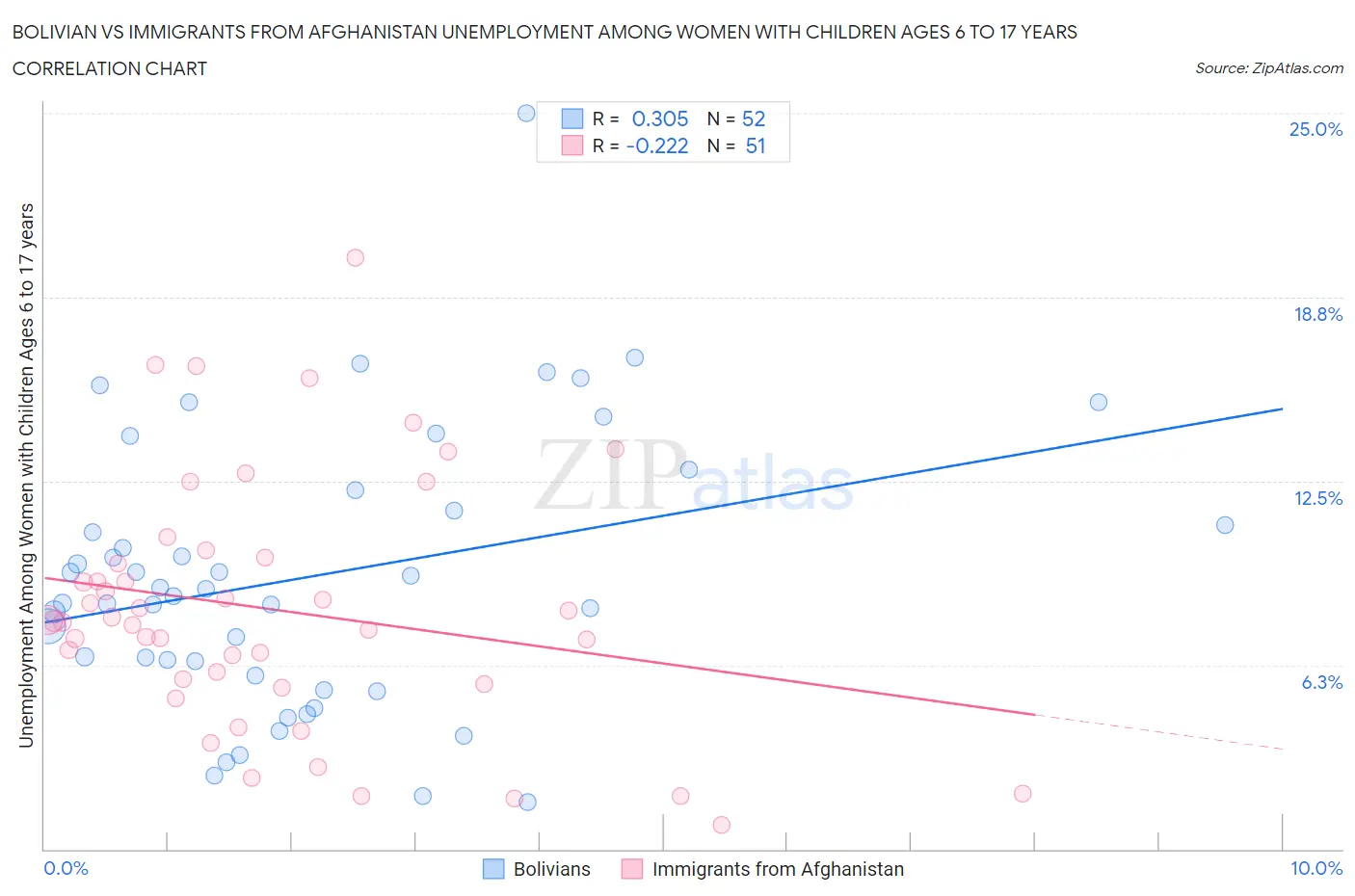 Bolivian vs Immigrants from Afghanistan Unemployment Among Women with Children Ages 6 to 17 years