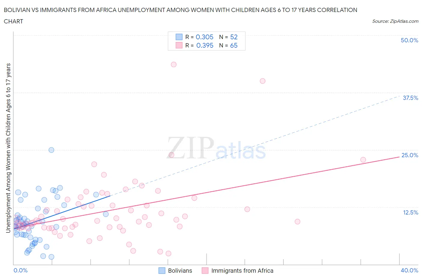 Bolivian vs Immigrants from Africa Unemployment Among Women with Children Ages 6 to 17 years
