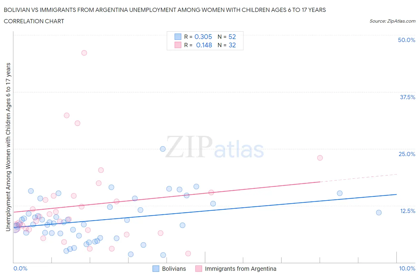 Bolivian vs Immigrants from Argentina Unemployment Among Women with Children Ages 6 to 17 years