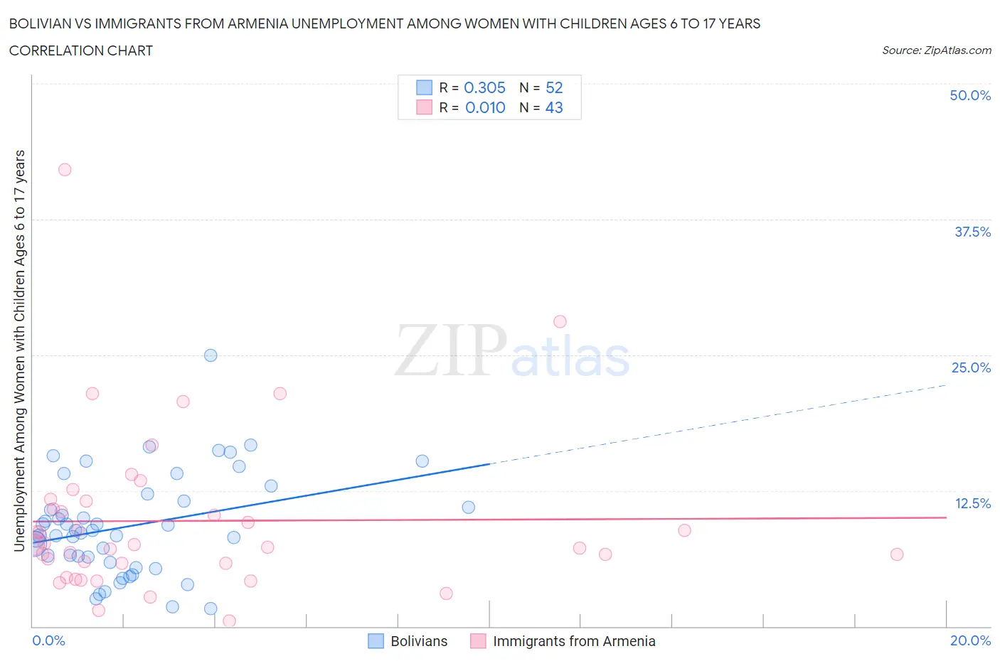 Bolivian vs Immigrants from Armenia Unemployment Among Women with Children Ages 6 to 17 years