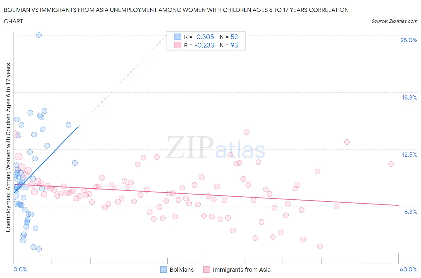 Bolivian vs Immigrants from Asia Unemployment Among Women with Children Ages 6 to 17 years