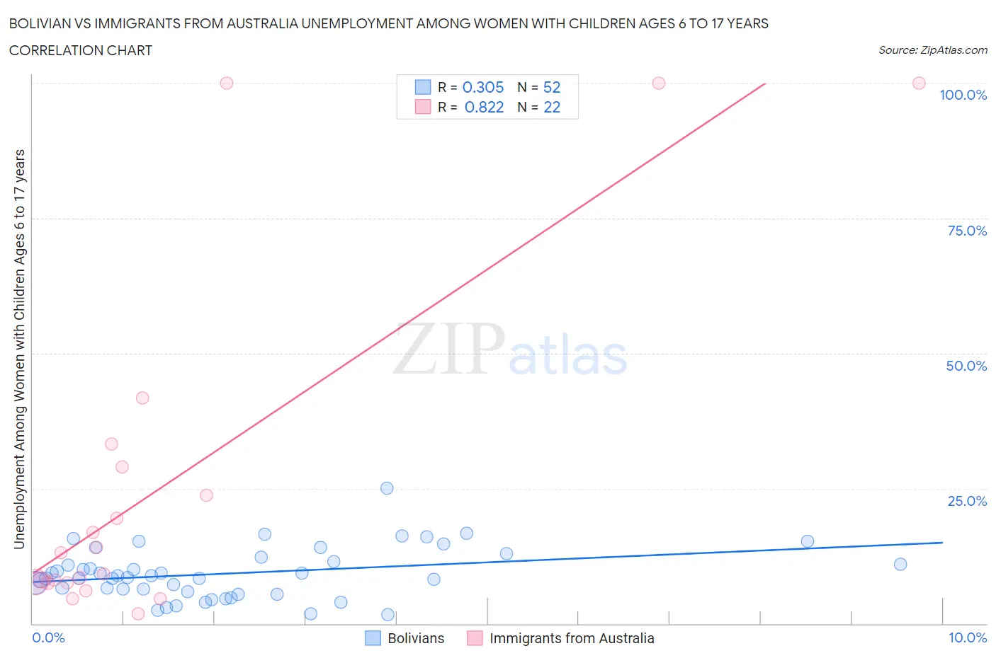 Bolivian vs Immigrants from Australia Unemployment Among Women with Children Ages 6 to 17 years