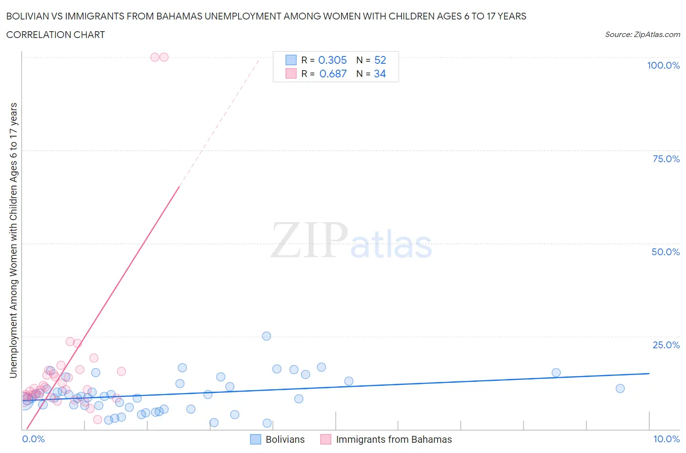 Bolivian vs Immigrants from Bahamas Unemployment Among Women with Children Ages 6 to 17 years