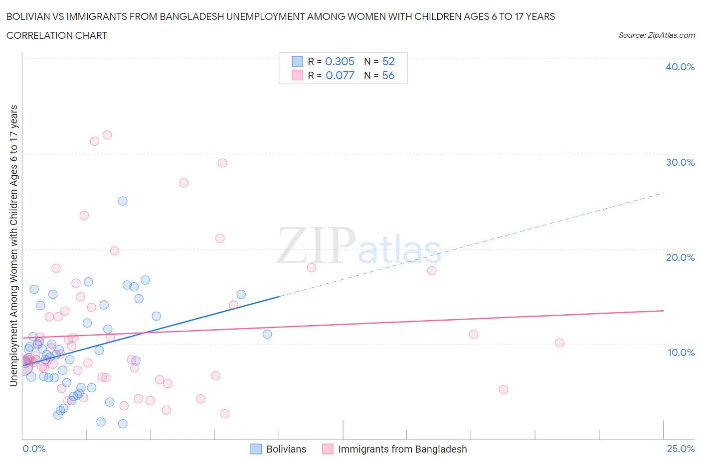 Bolivian vs Immigrants from Bangladesh Unemployment Among Women with Children Ages 6 to 17 years