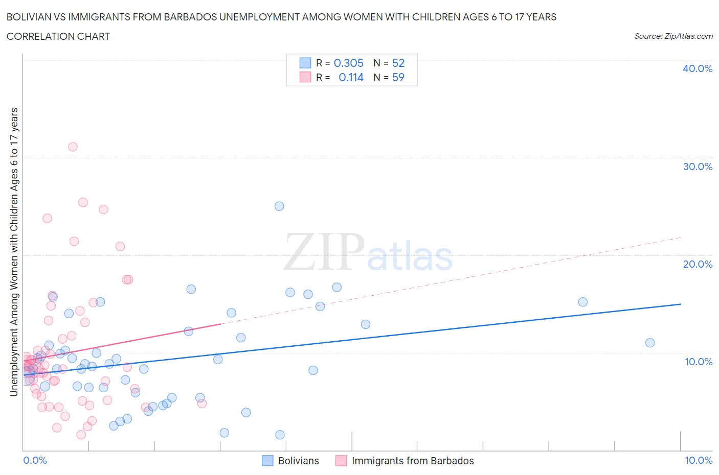 Bolivian vs Immigrants from Barbados Unemployment Among Women with Children Ages 6 to 17 years