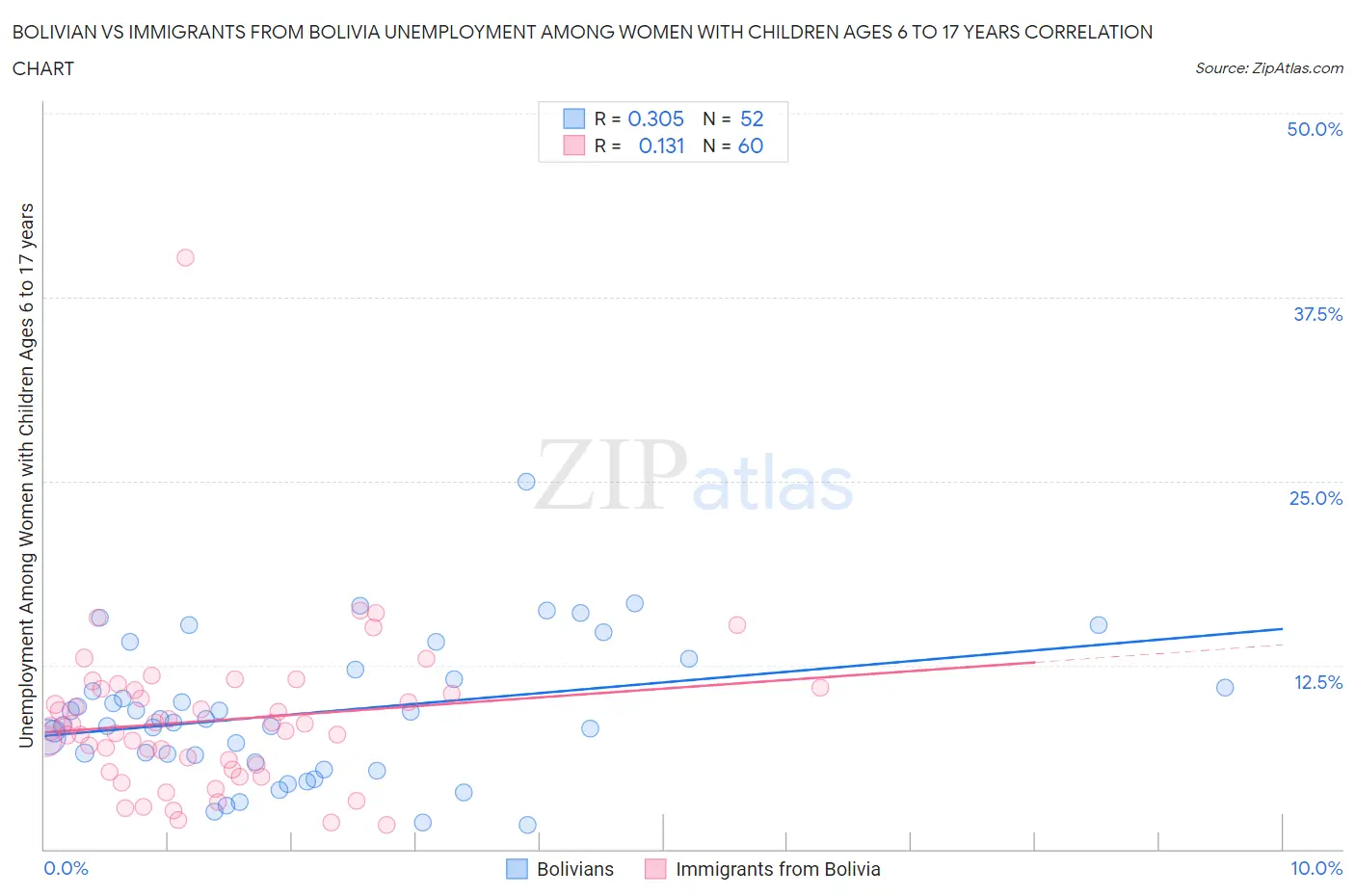 Bolivian vs Immigrants from Bolivia Unemployment Among Women with Children Ages 6 to 17 years