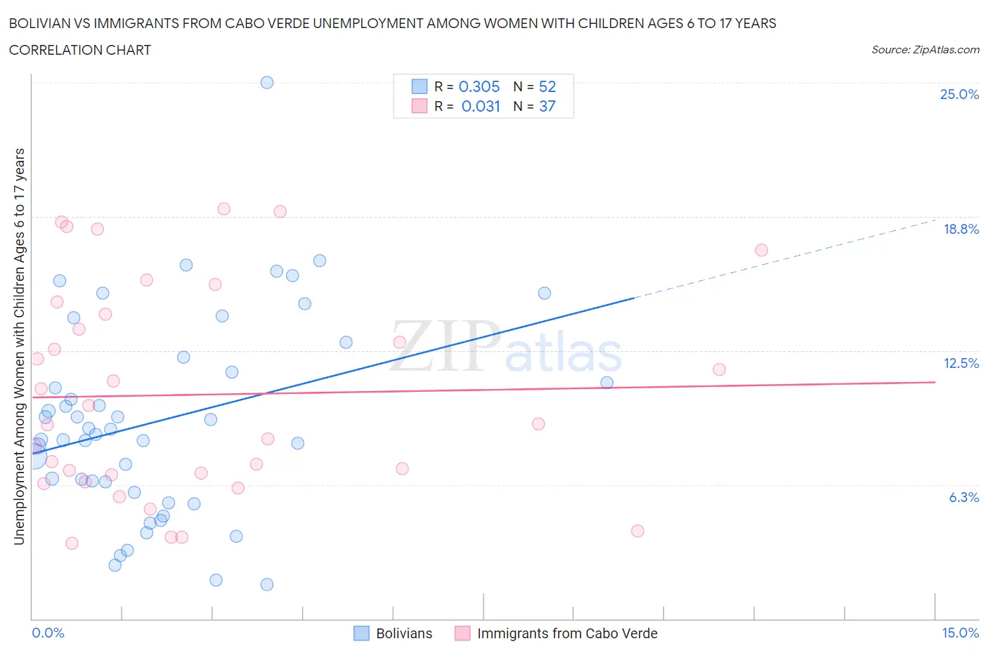 Bolivian vs Immigrants from Cabo Verde Unemployment Among Women with Children Ages 6 to 17 years