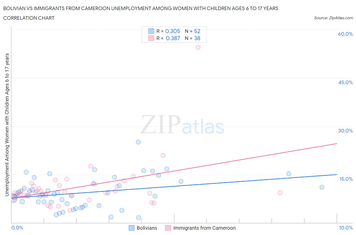 Bolivian vs Immigrants from Cameroon Unemployment Among Women with Children Ages 6 to 17 years