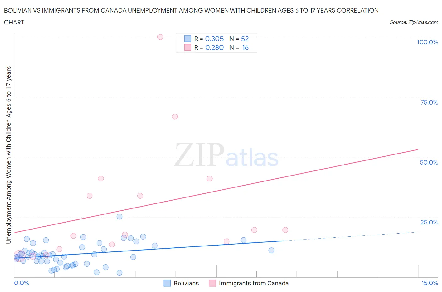 Bolivian vs Immigrants from Canada Unemployment Among Women with Children Ages 6 to 17 years