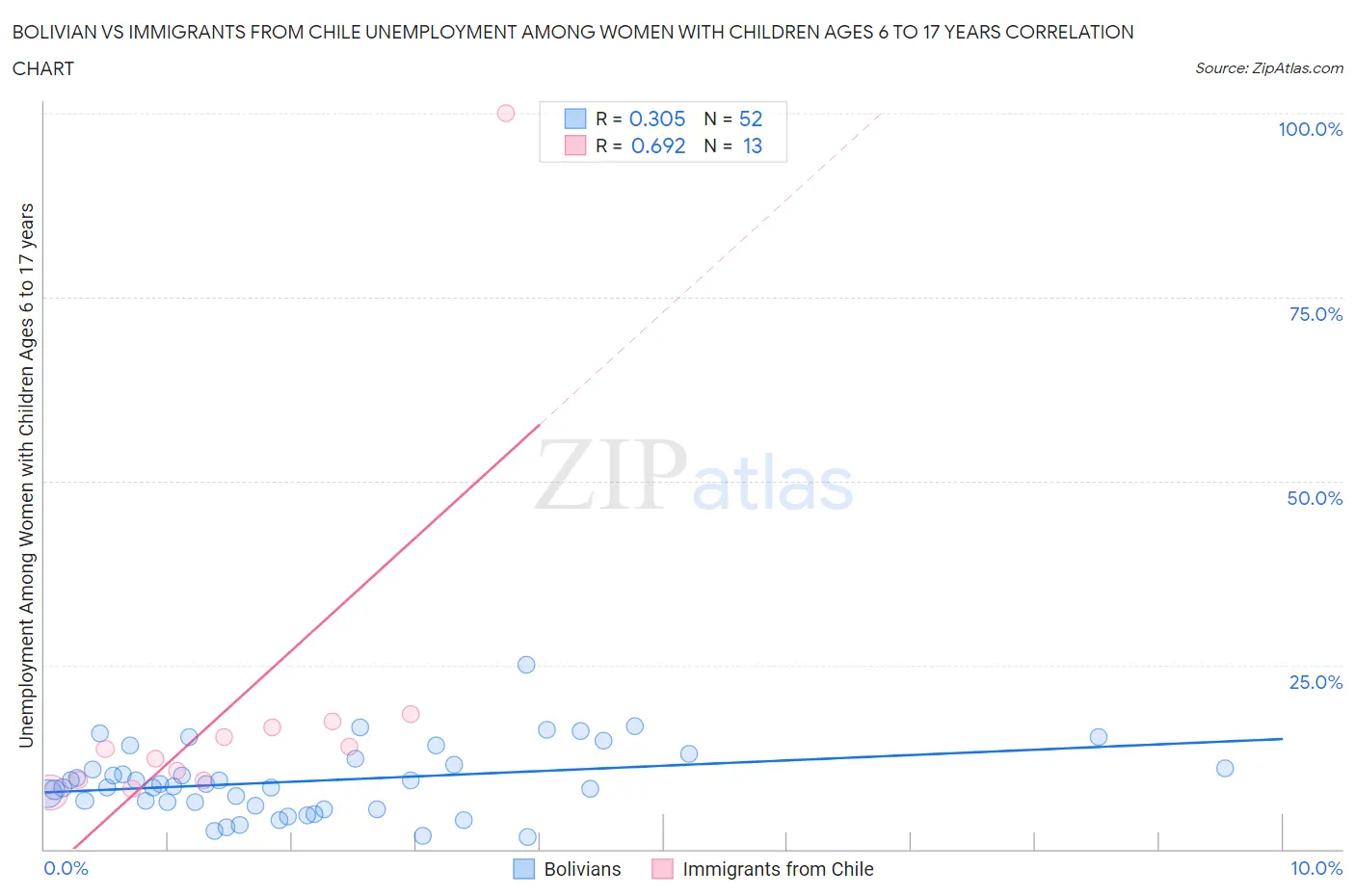 Bolivian vs Immigrants from Chile Unemployment Among Women with Children Ages 6 to 17 years