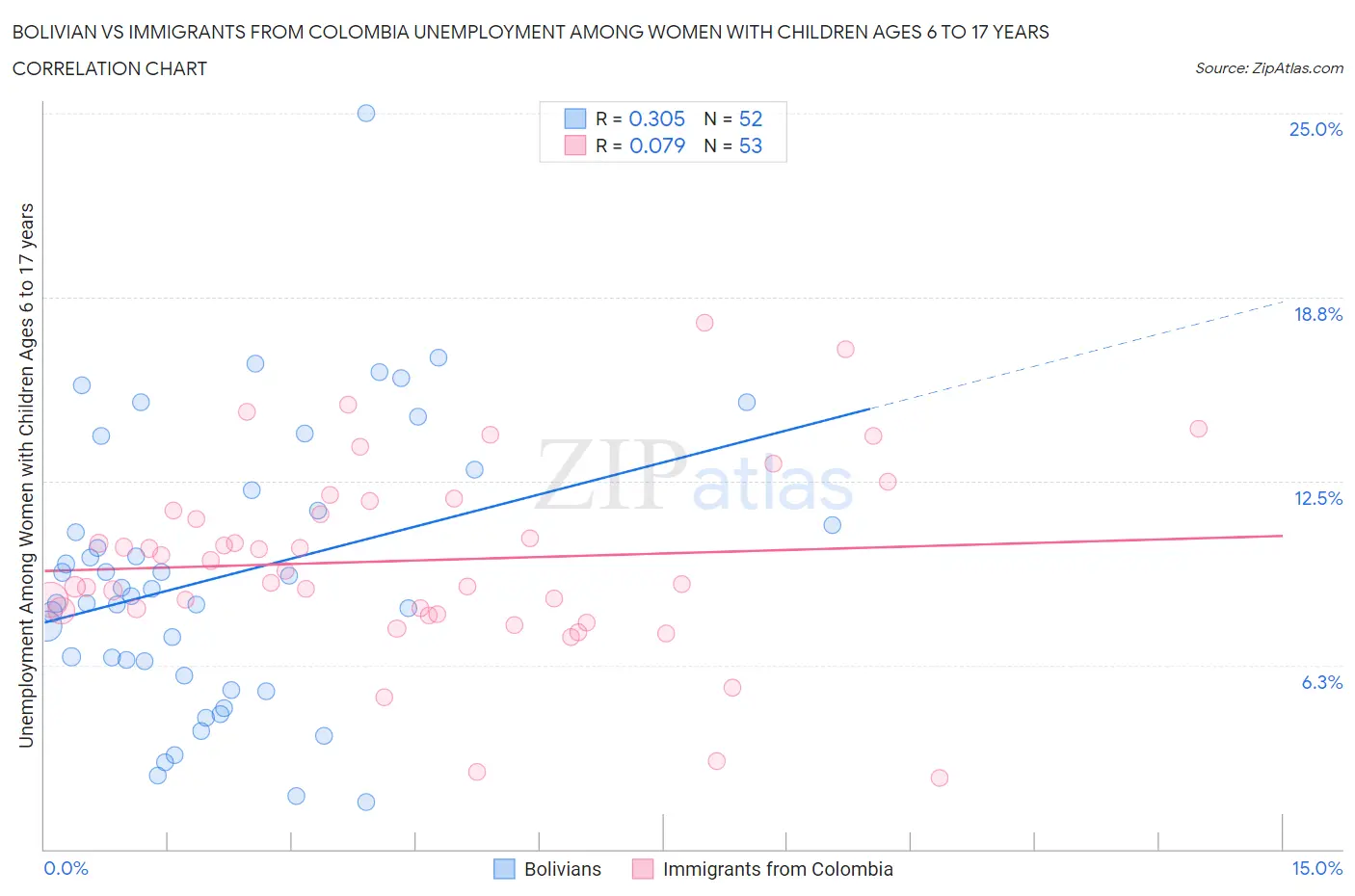Bolivian vs Immigrants from Colombia Unemployment Among Women with Children Ages 6 to 17 years