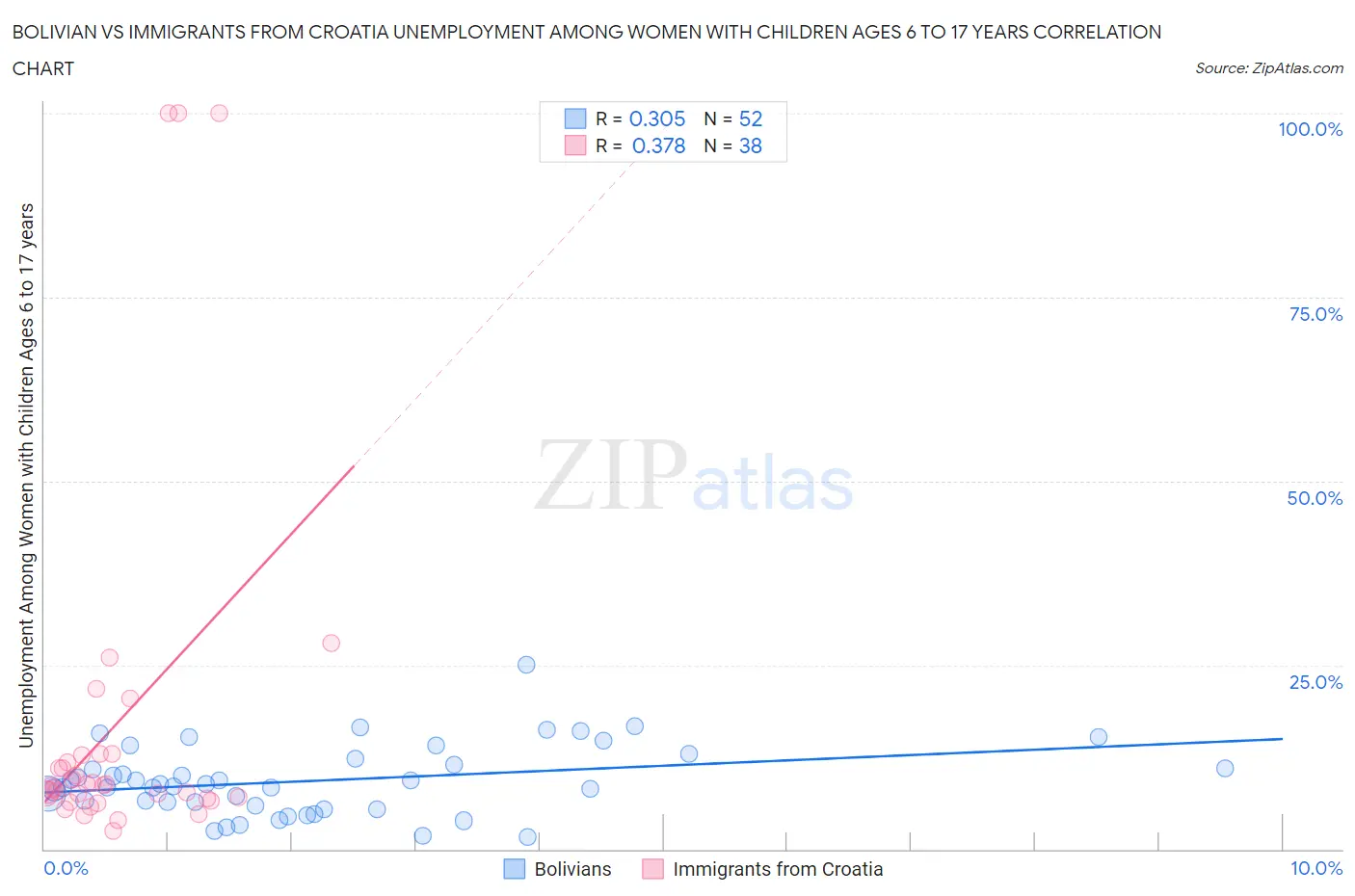 Bolivian vs Immigrants from Croatia Unemployment Among Women with Children Ages 6 to 17 years