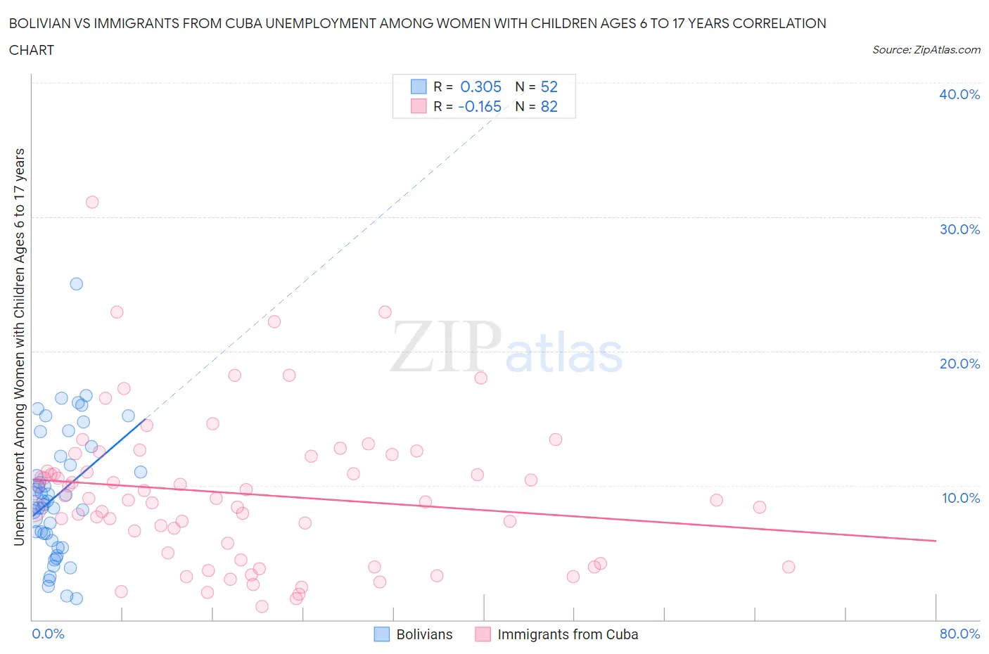 Bolivian vs Immigrants from Cuba Unemployment Among Women with Children Ages 6 to 17 years