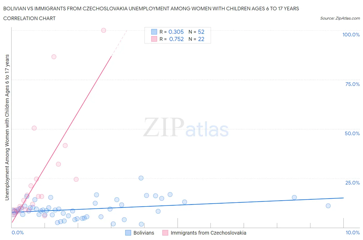 Bolivian vs Immigrants from Czechoslovakia Unemployment Among Women with Children Ages 6 to 17 years