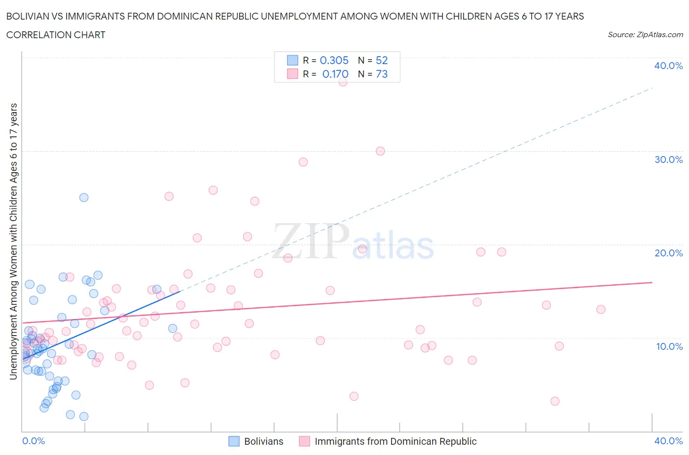 Bolivian vs Immigrants from Dominican Republic Unemployment Among Women with Children Ages 6 to 17 years