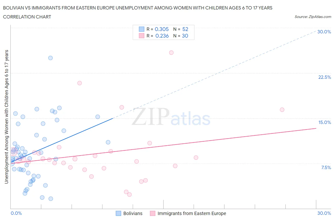 Bolivian vs Immigrants from Eastern Europe Unemployment Among Women with Children Ages 6 to 17 years