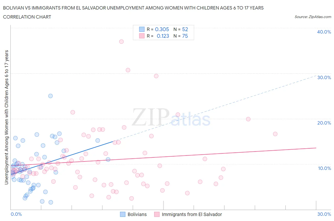 Bolivian vs Immigrants from El Salvador Unemployment Among Women with Children Ages 6 to 17 years