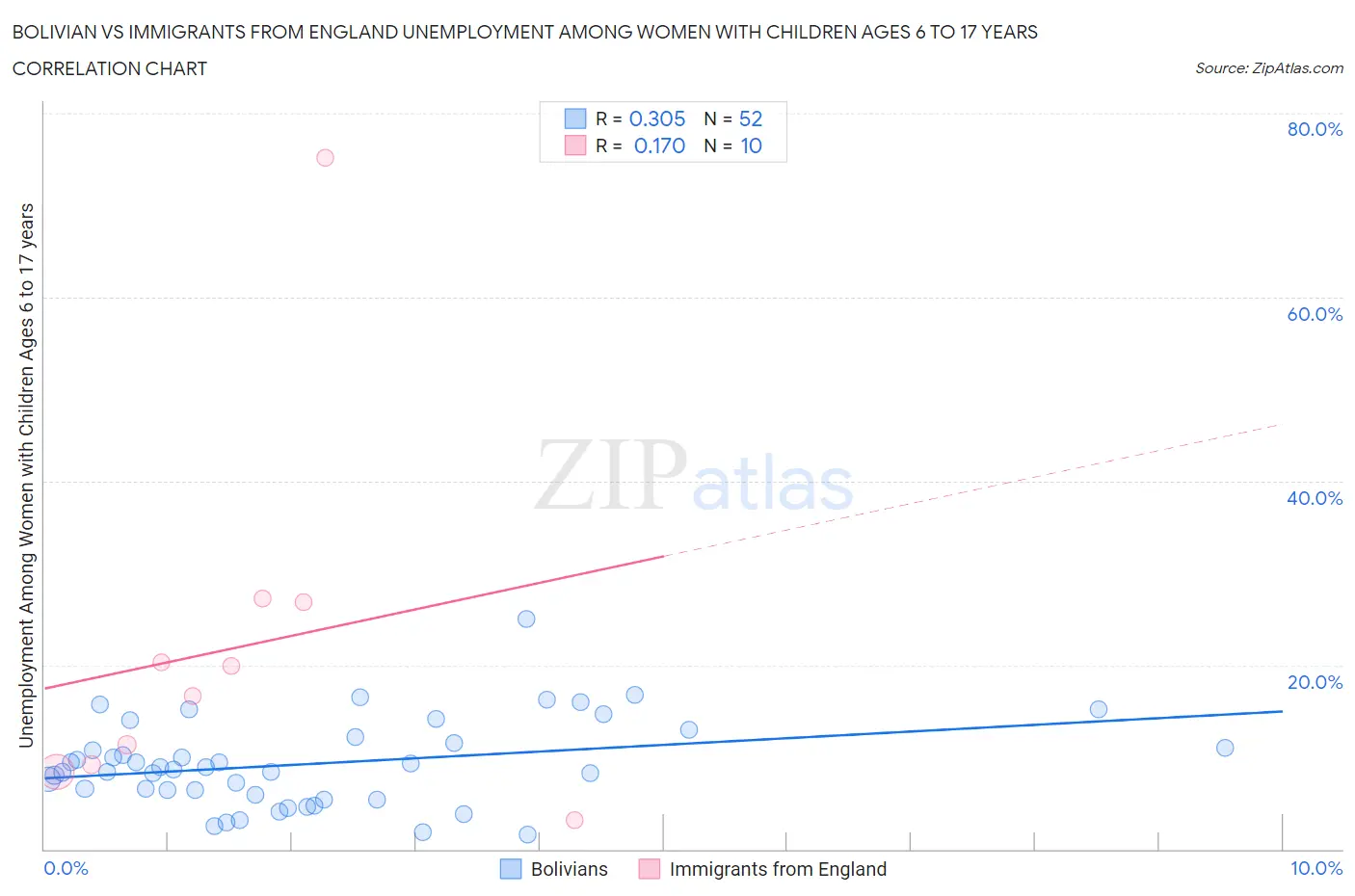 Bolivian vs Immigrants from England Unemployment Among Women with Children Ages 6 to 17 years