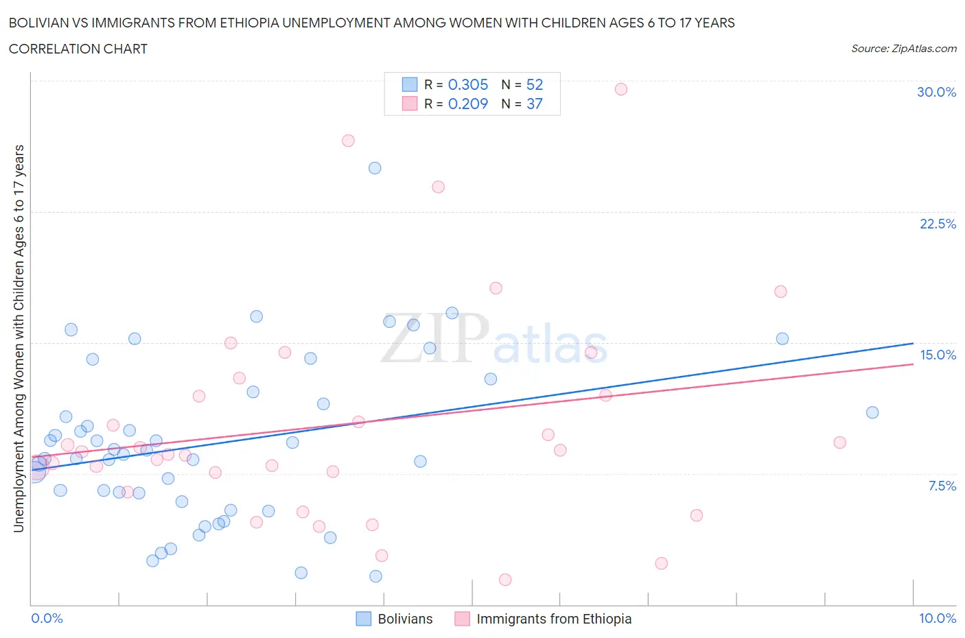 Bolivian vs Immigrants from Ethiopia Unemployment Among Women with Children Ages 6 to 17 years